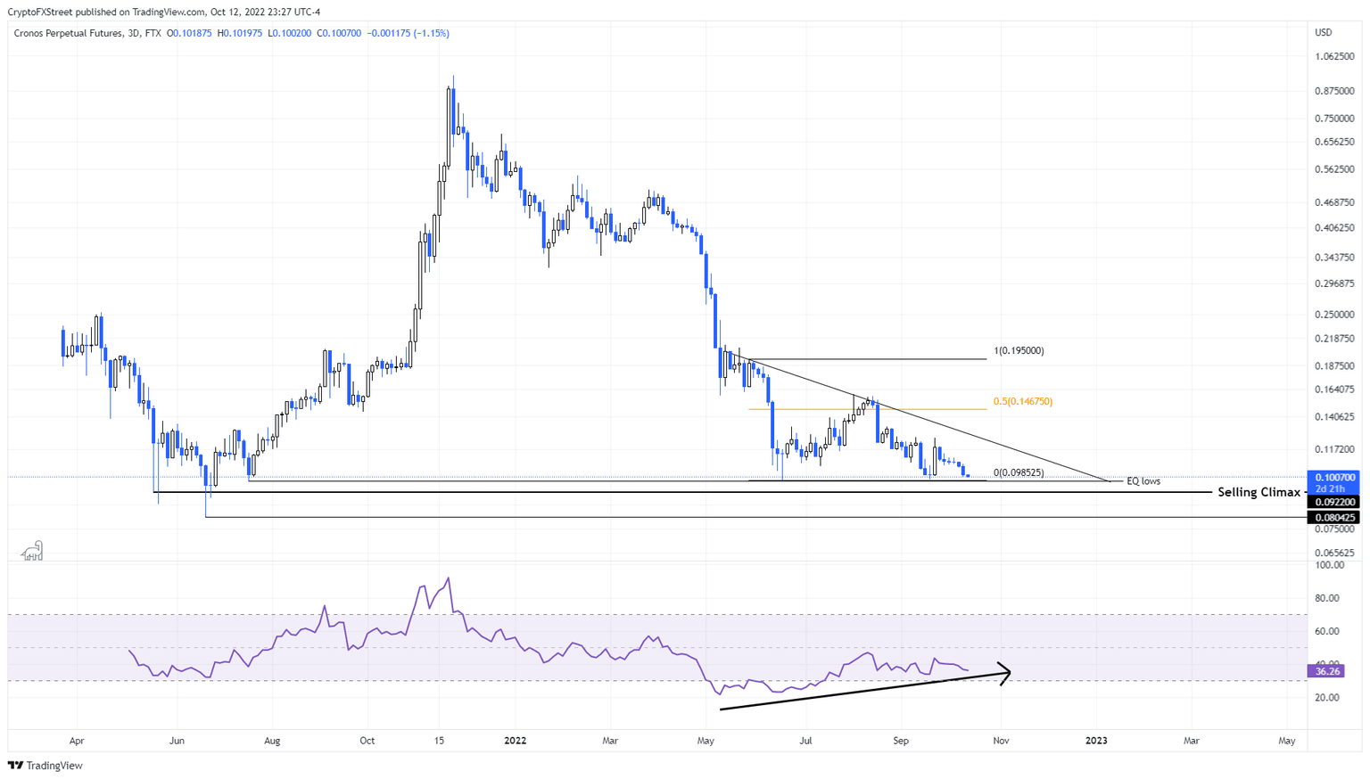 CRO/USDT 1-day chart