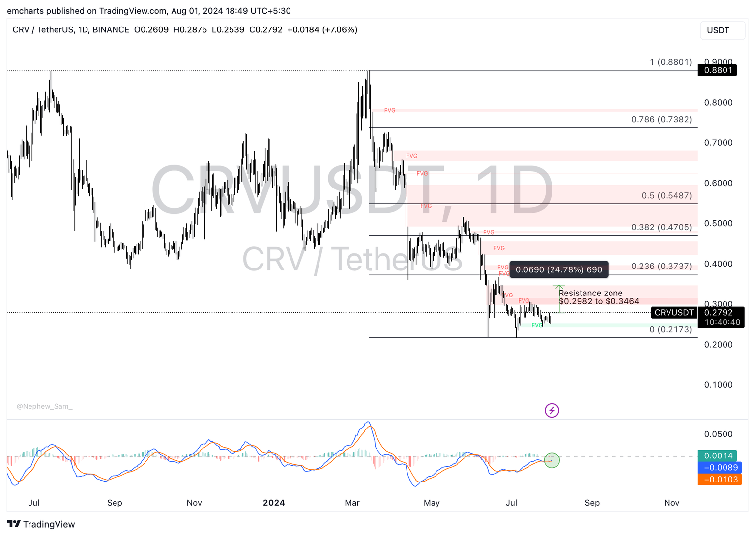 CurveDAO