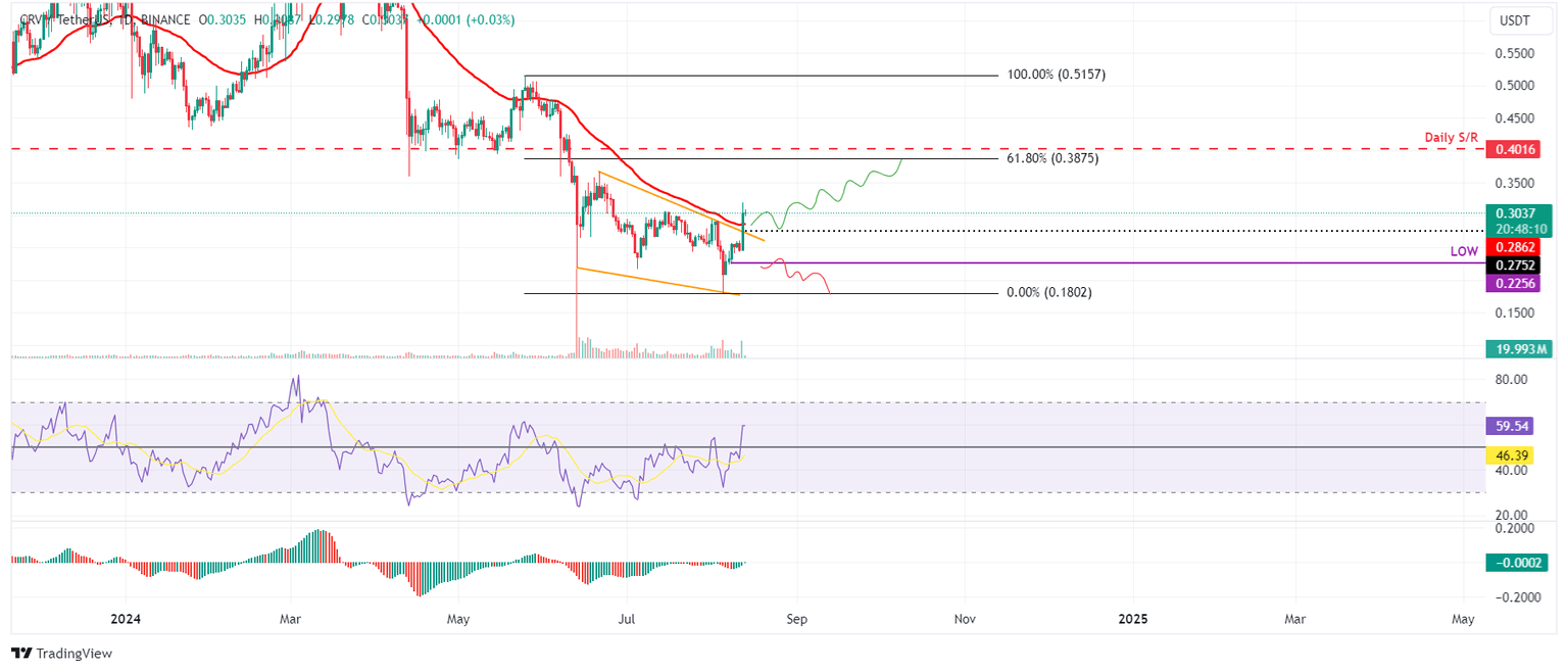 CRV/USDT daily chart