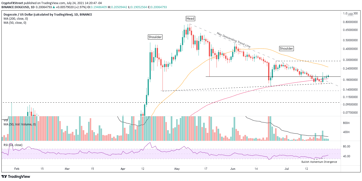 DOGE/USD daily chart