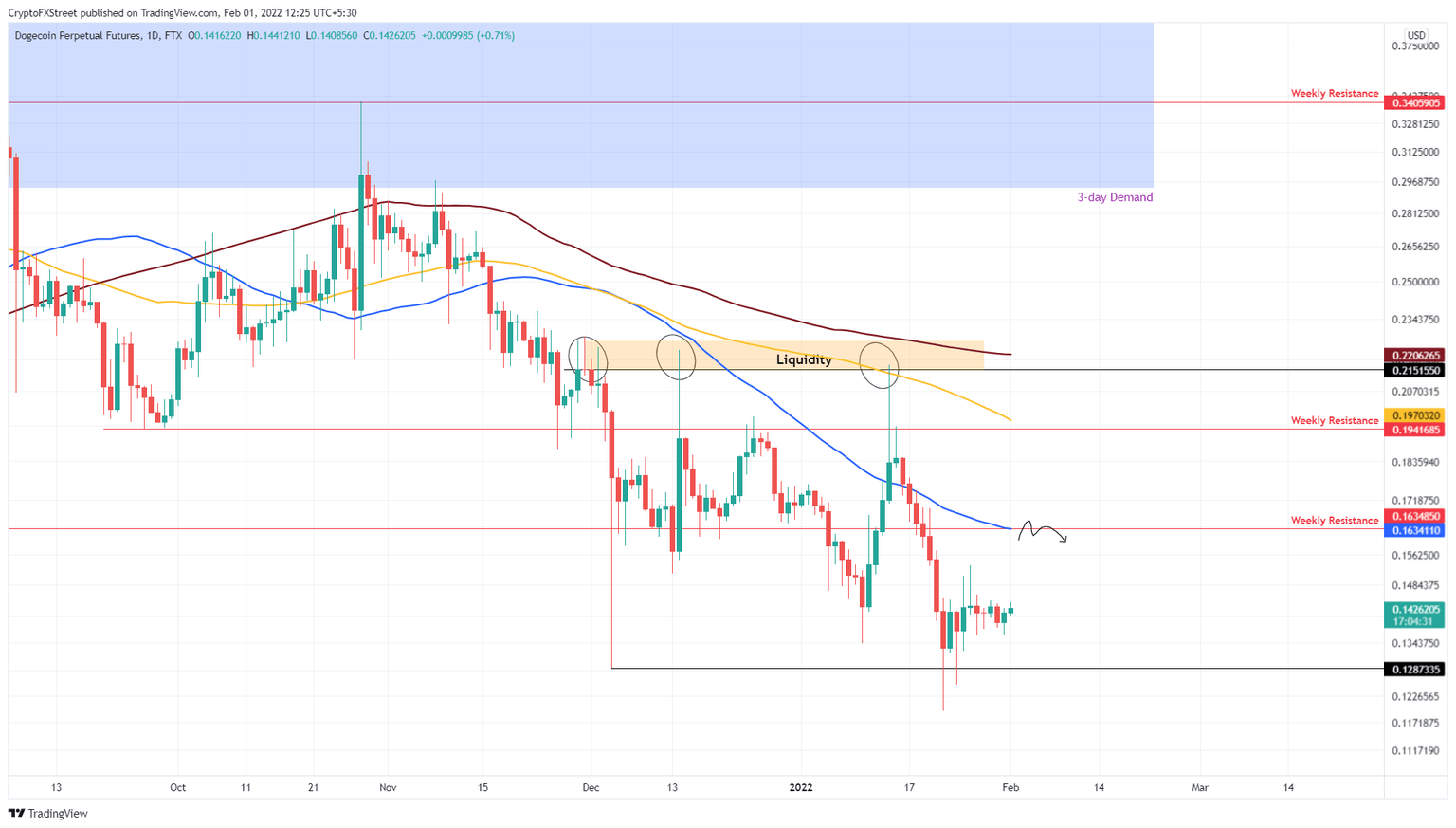 DOGE/USDT 1-day chart