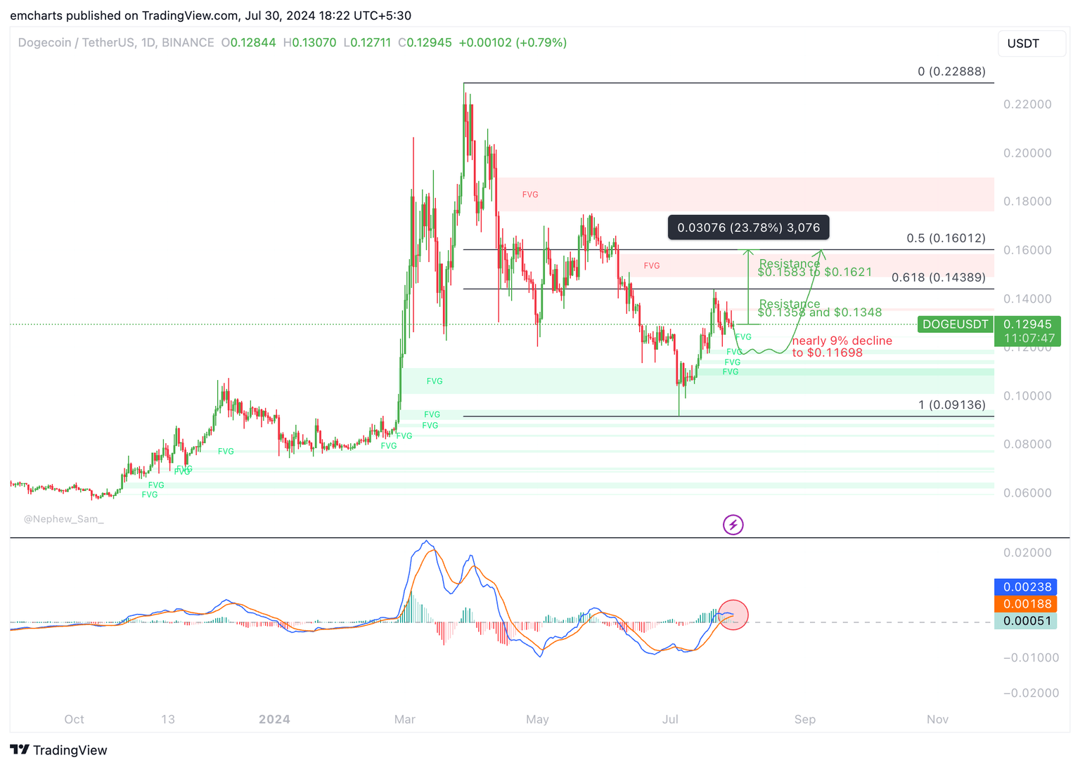 Dogecoin