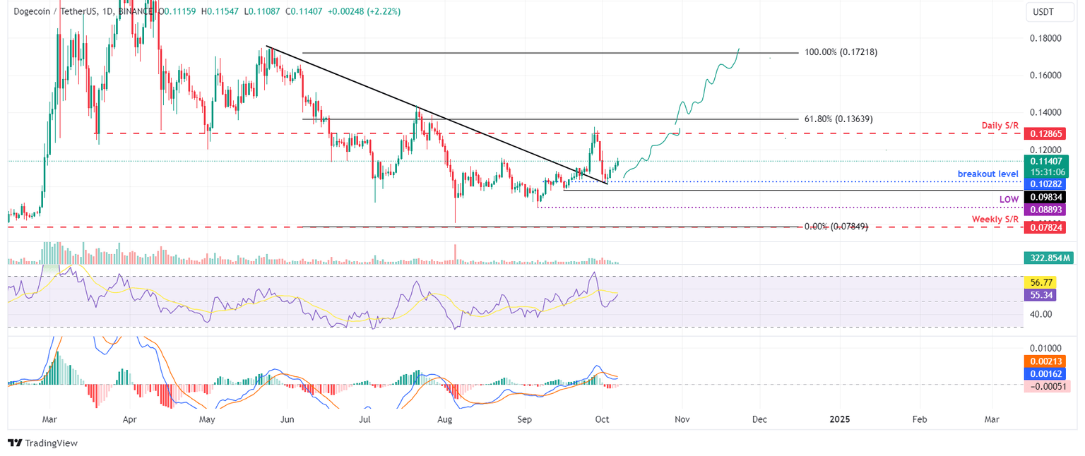 DOGE/USDT daily chart