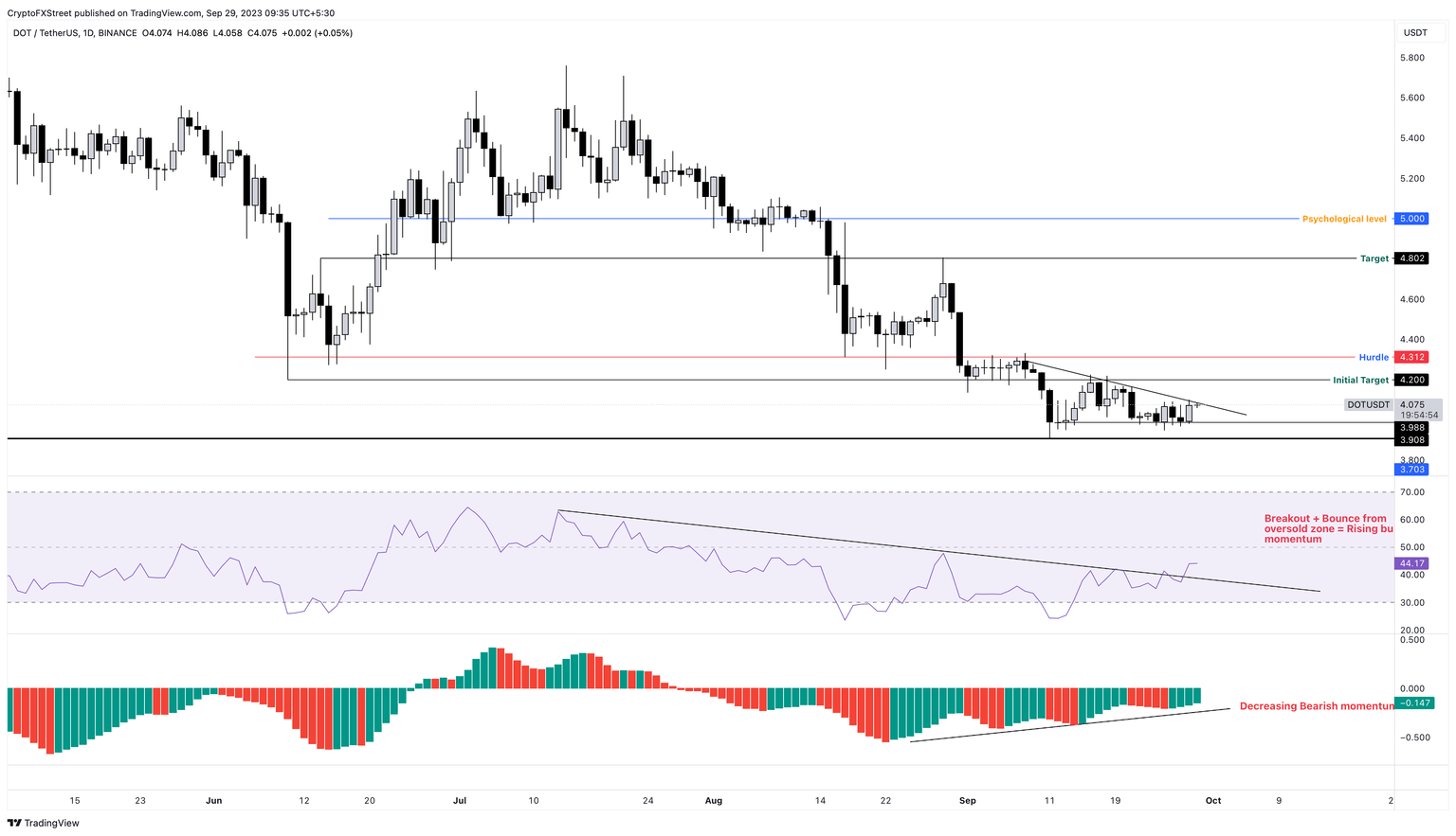 DOT/USDT 1-day chart