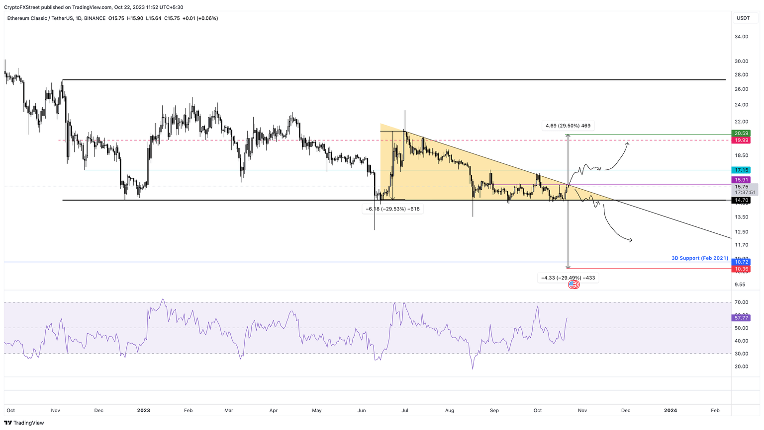 ETC/USDT 1-day chart