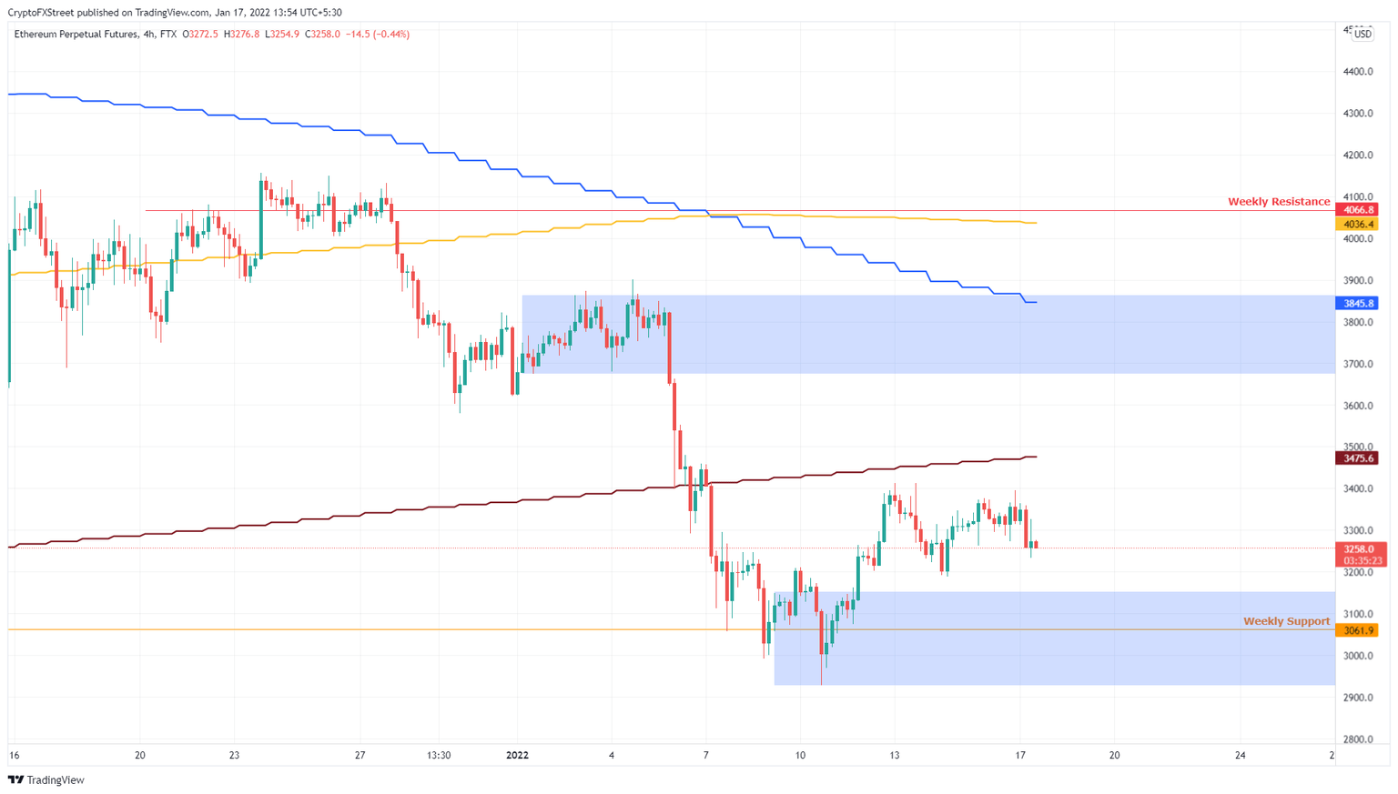 ETH/USD 4-hour chart