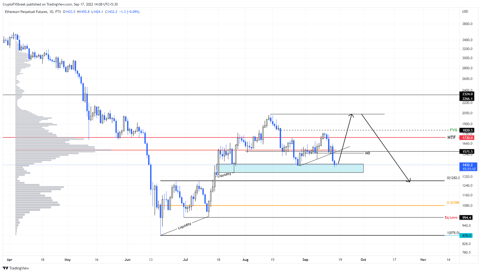 ETH/USDT 1-day chart
