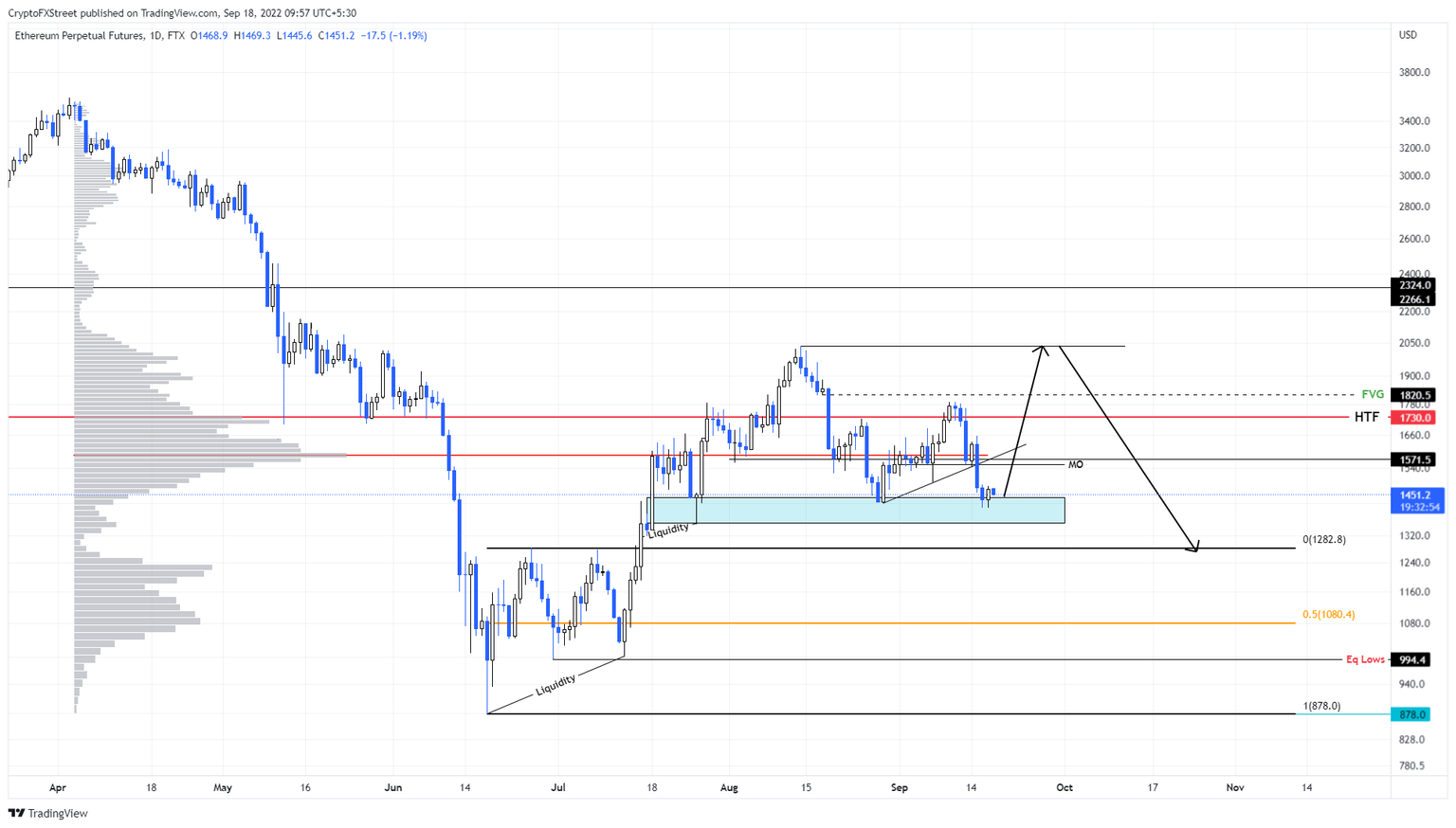 ETH/USDT 1-day chart