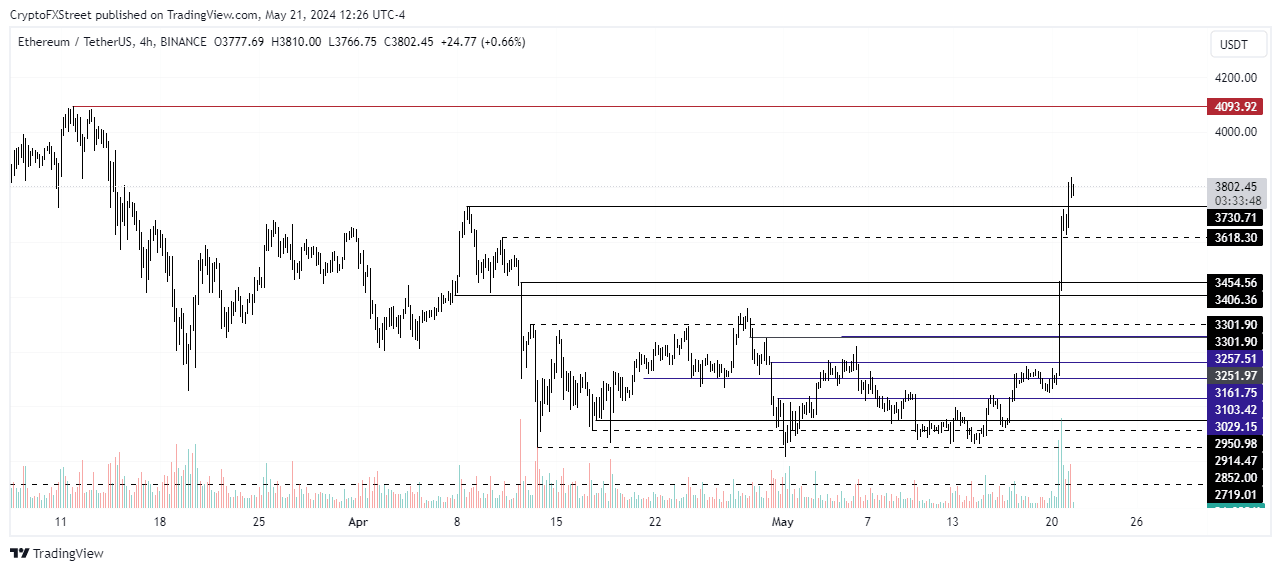 ETH/USDT 4-hour chart