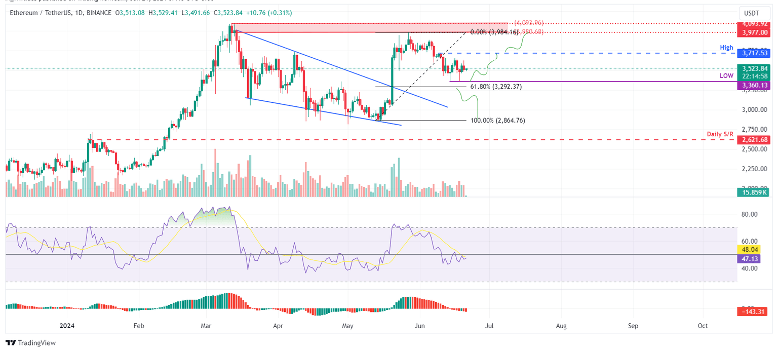 ETH/USDT 1-day chart