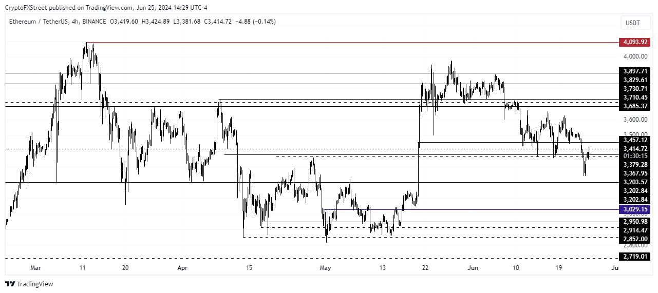 Gráfico de 4 horas de ETH/USDT