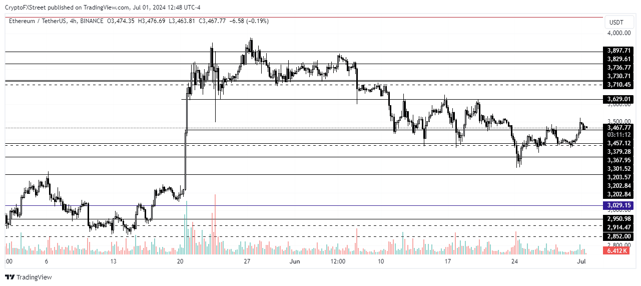 ETH/USDT gráfico de 4 horas