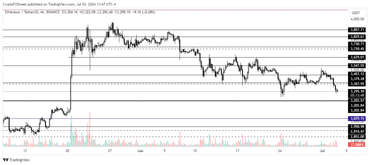 ETH/USDT 4-hour chart