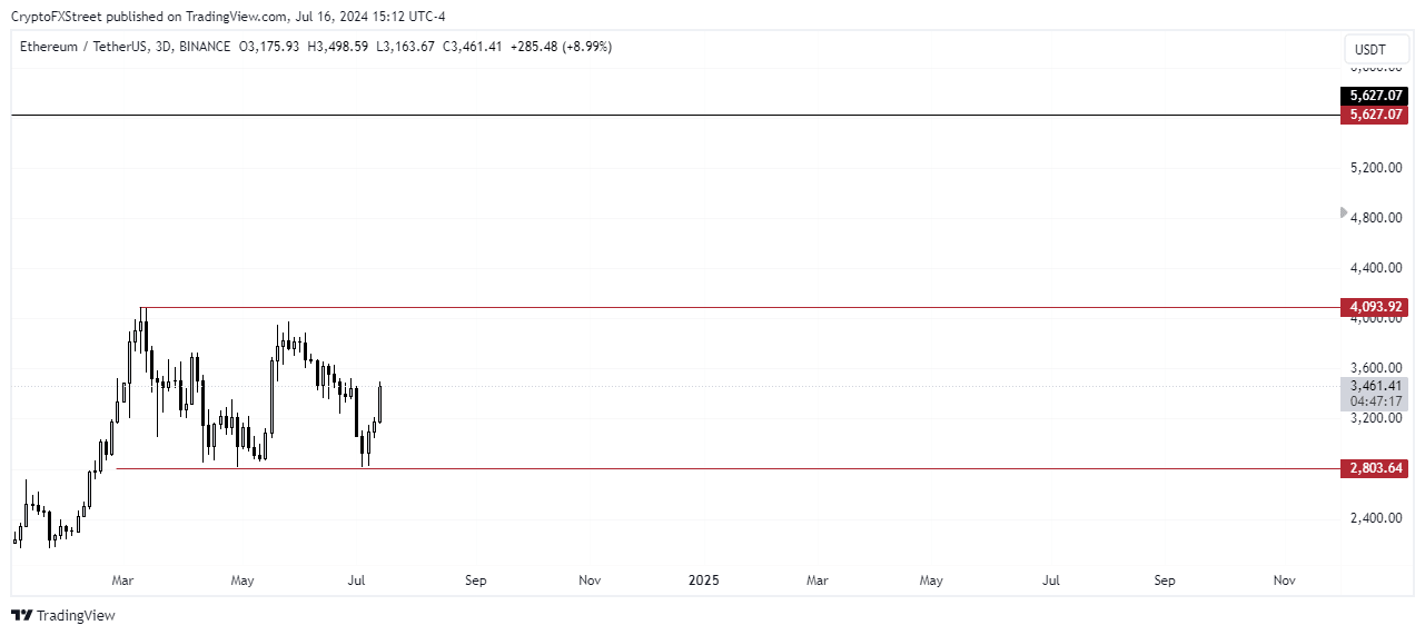 Gráfico semanal ETH/USDT