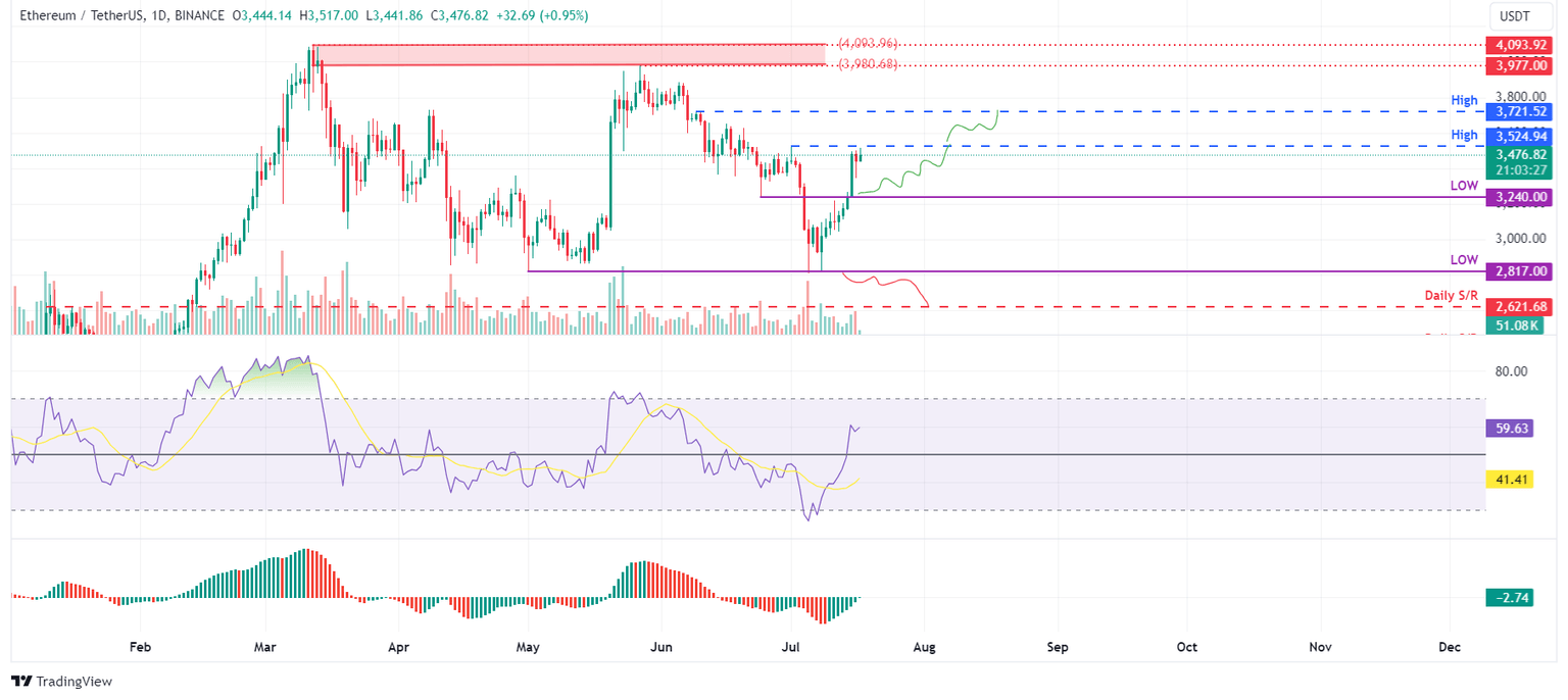 ETH/USDT daily chart