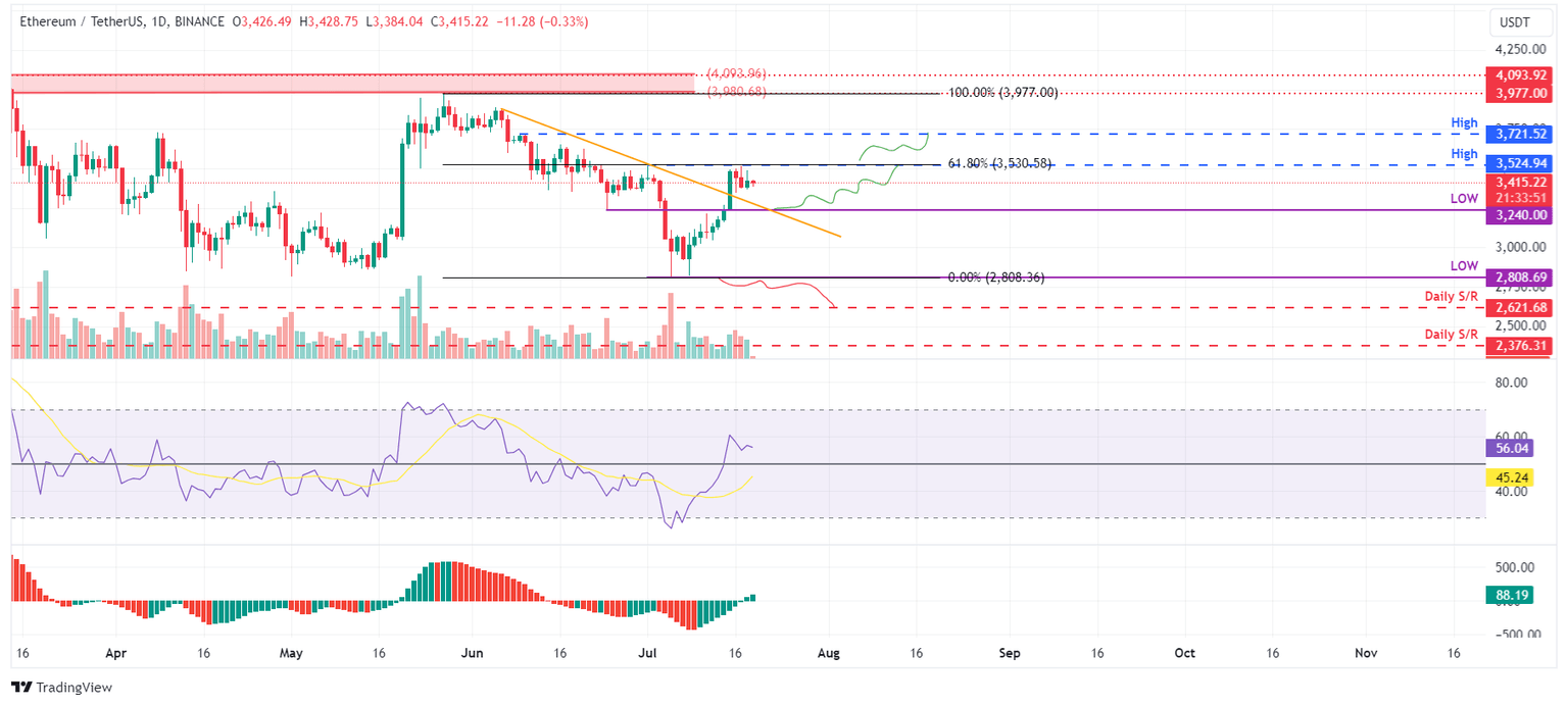 ETH/USDT daily chart