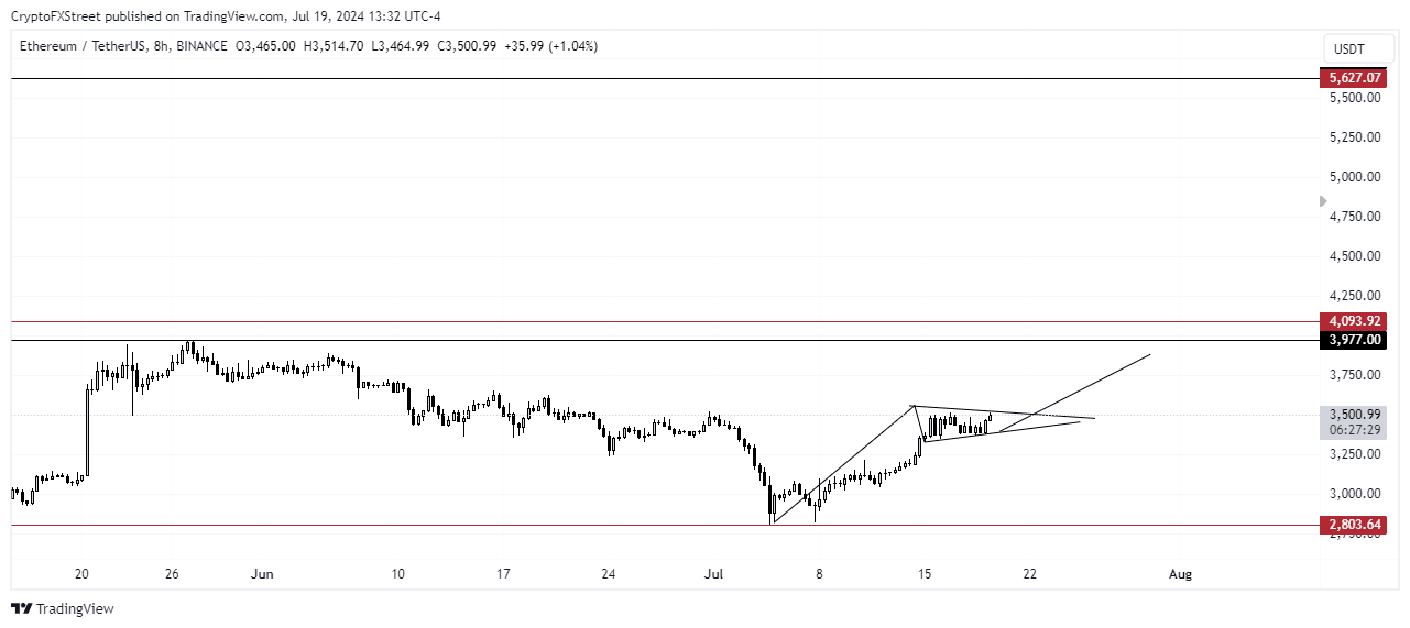 ETH/USDT 8-hour chart