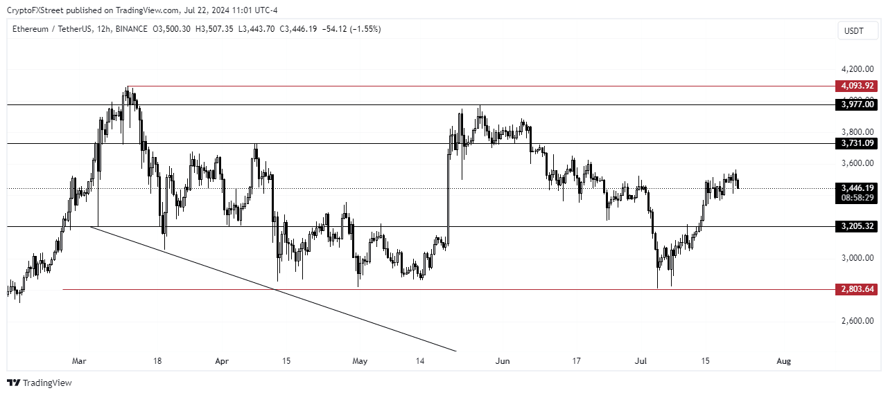 Gráfico de 12 horas ETH/USDT