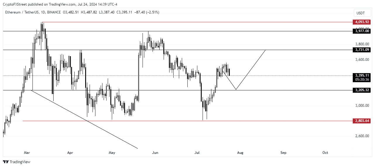 ETH/USDT Daily chart