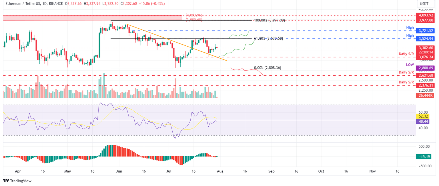 ETH/USDT daily chart
