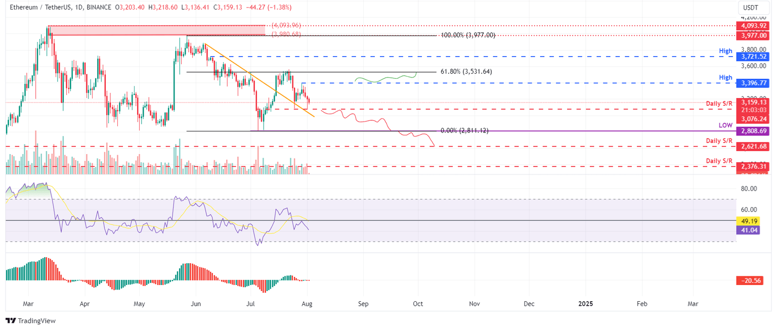 ETH/USDT daily chart