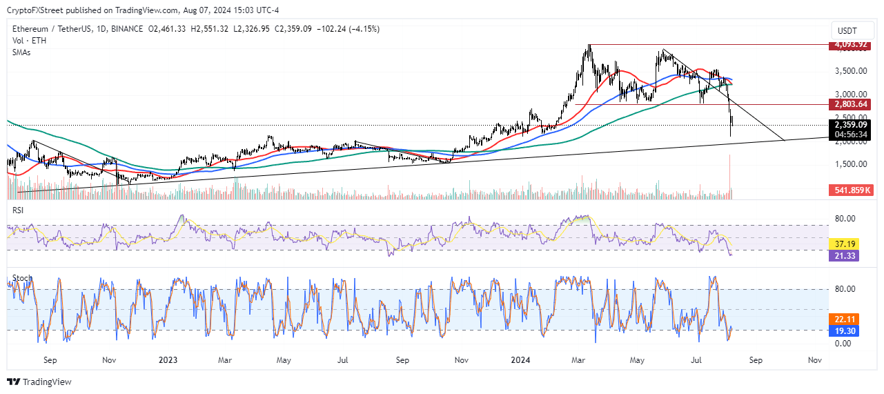 ETH/USDT Daily chart