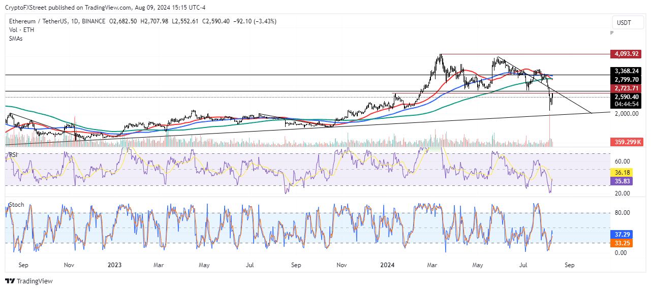ETH/USDT Daily chart