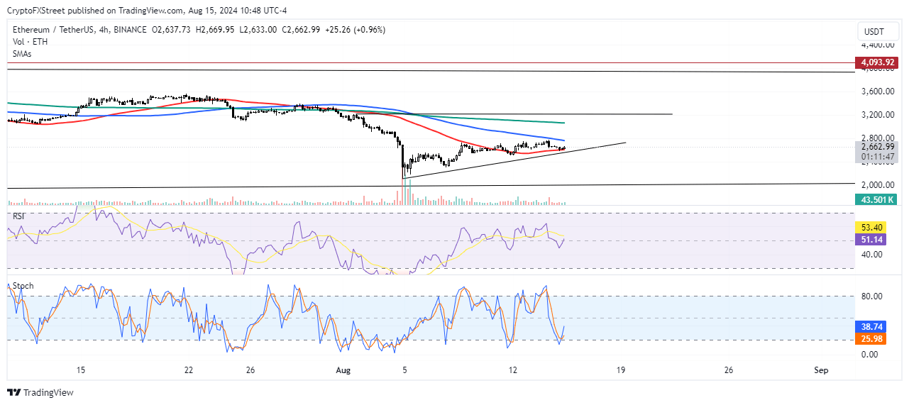 Gráfico de 4 horas ETH/USDT