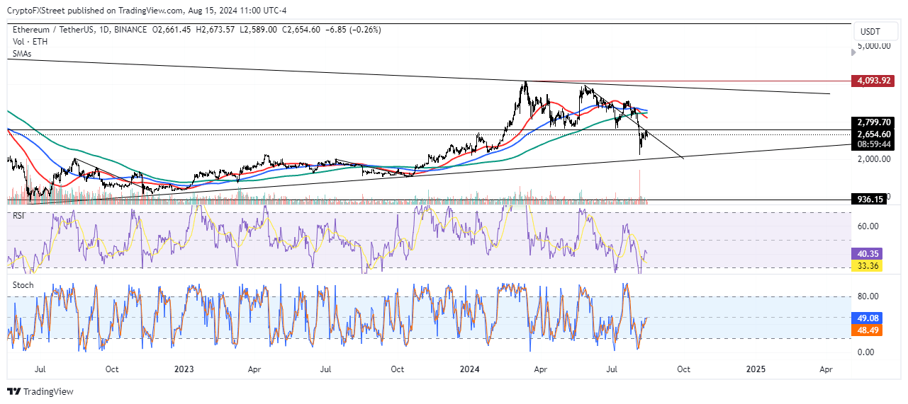 Gráfico diario ETH/USDT