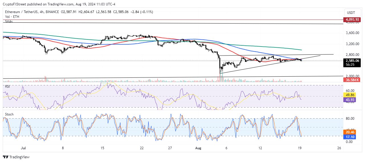 ETH/USDT 4-hour chart
