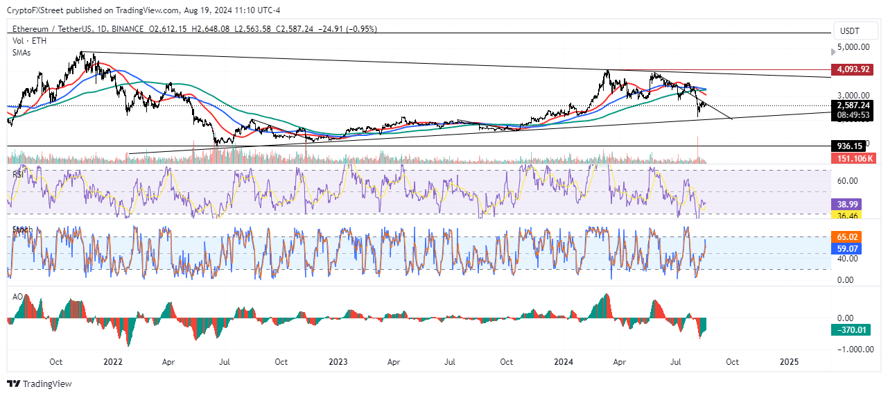 ETH/USDT Daily chart