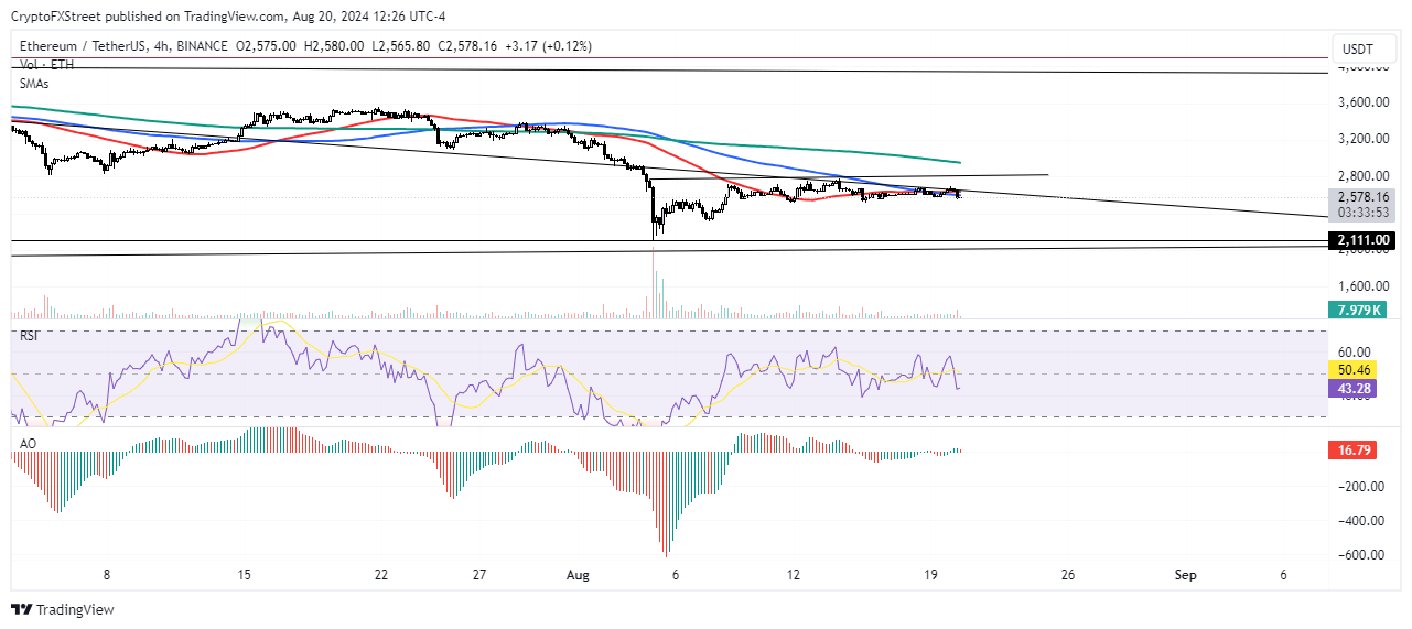 Gráfico de 4 horas de ETH/USDT
