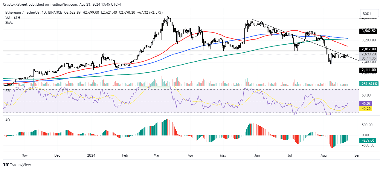 ETH/USDT Daily chart