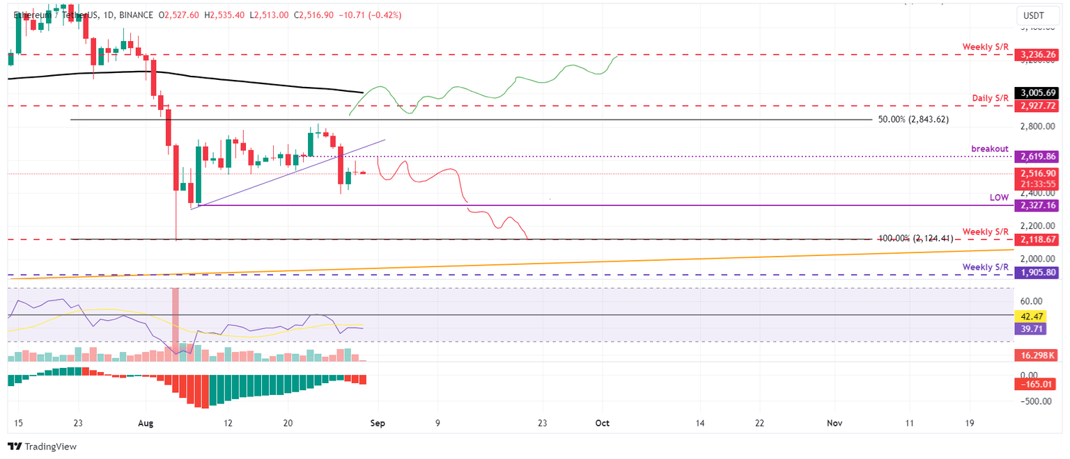 ETH/USDT daily chart