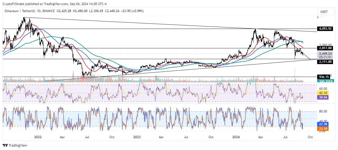 Gráfico diario ETH/USDT