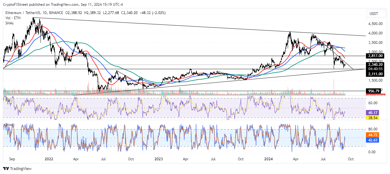 ETH/USDT Daily chart