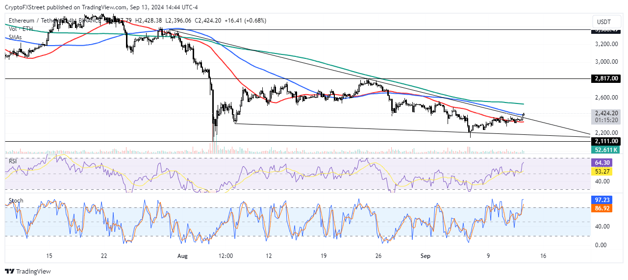 ETH/USDT 4-hour chart