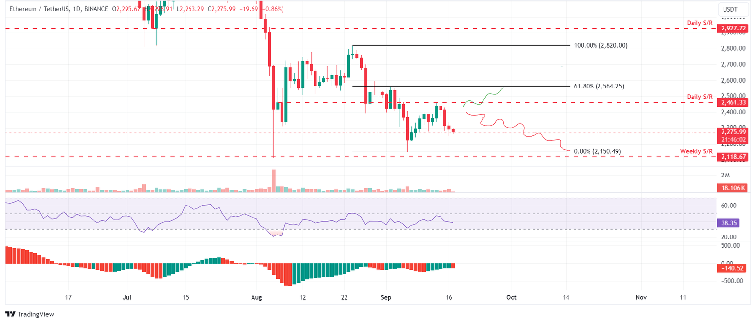 ETH/USDT daily chart