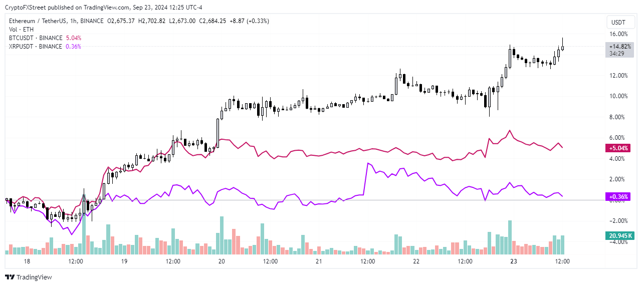 ETH/BTC/XRP/USDT 1-hour chart