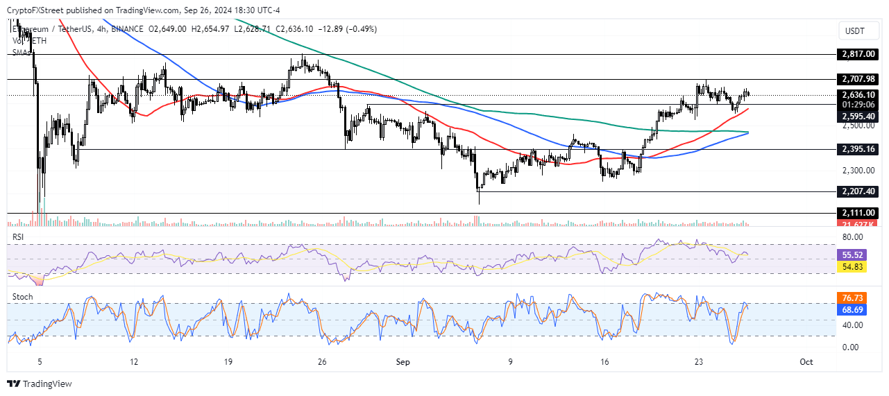 Gráfico de 4 horas de ETH/USDT