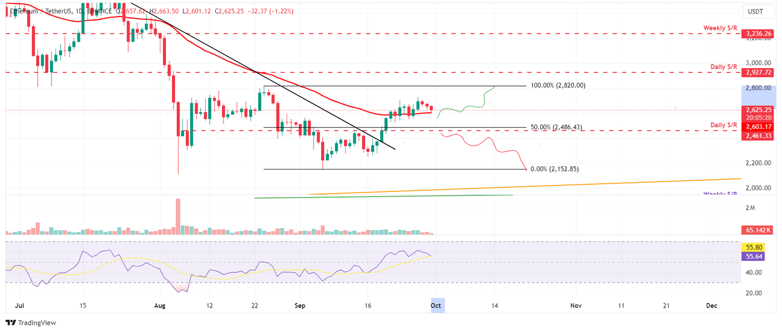 ETH/USDT daily chart
