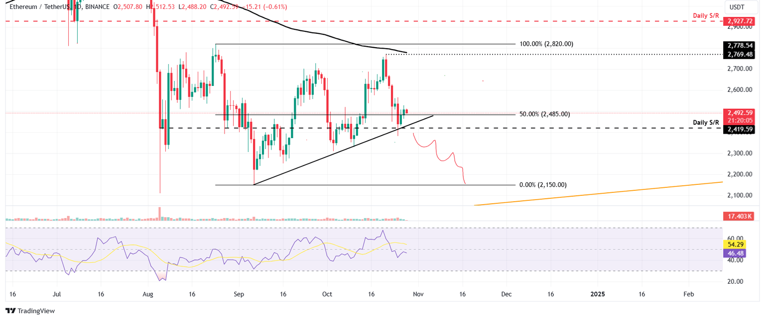 ETH/USDT daily chart
