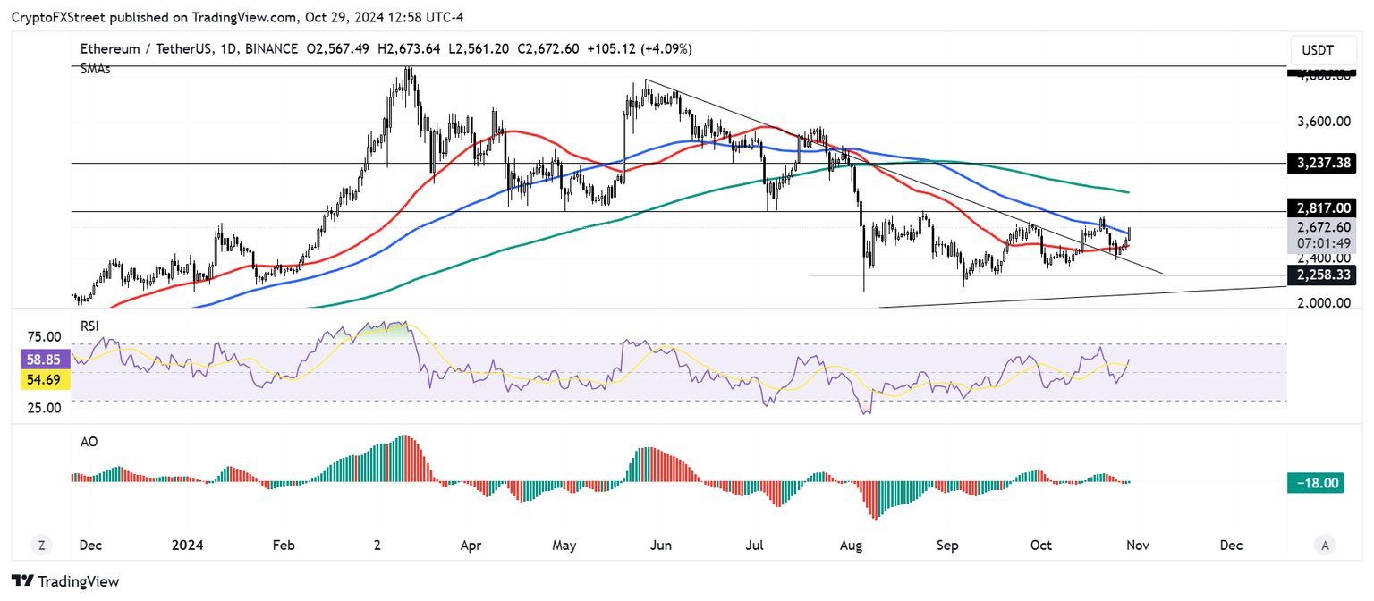 ETH/USDT daily chart