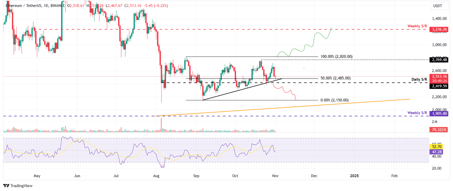 ETH/USDT daily chart