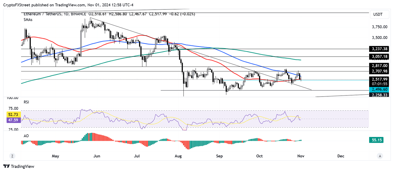 ETH/USDT daily chart