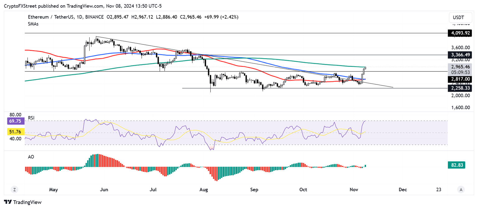 ETH/USDT daily chart