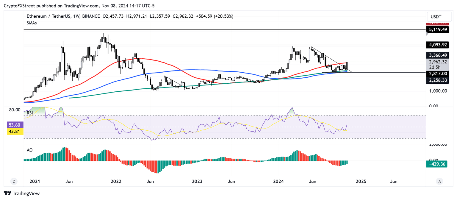 ETH/USDT weekly chart