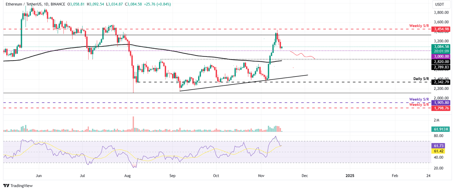 ETH/USDT daily chart
