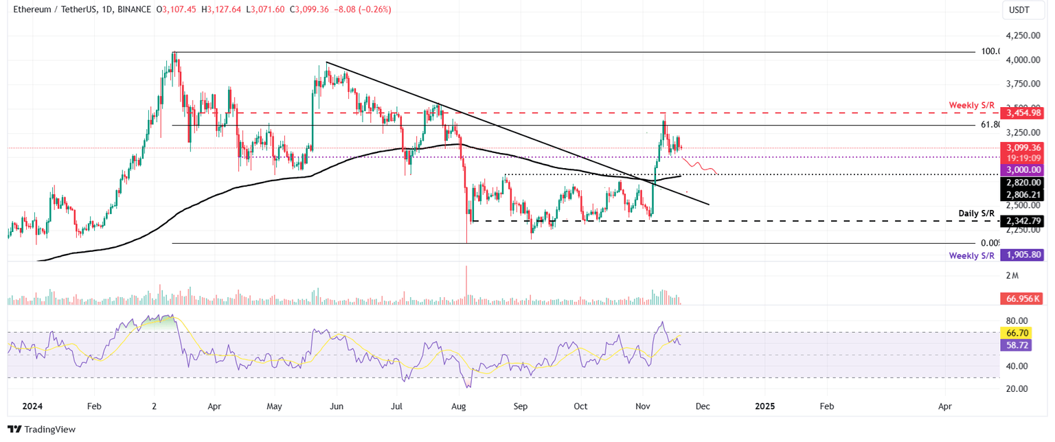 ETH/USDT daily chart