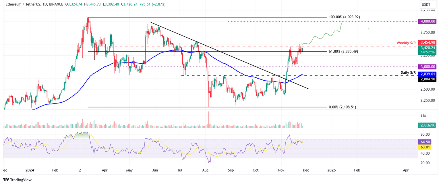 ETH/USDT daily chart